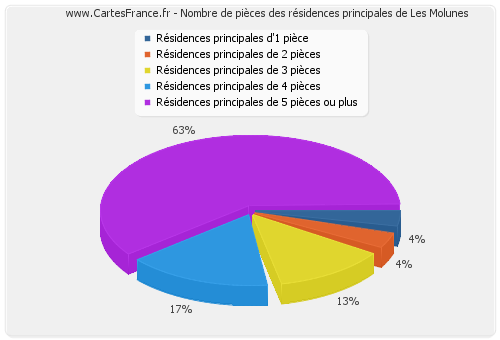 Nombre de pièces des résidences principales de Les Molunes